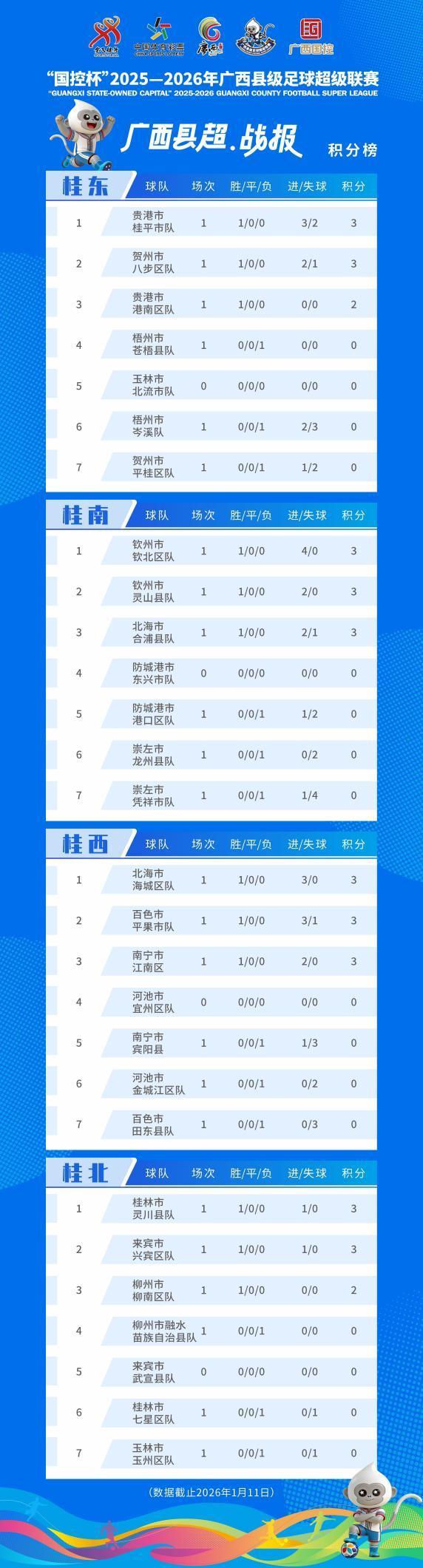 金沙娱乐城官网-你的家乡排第几？广西“县超”赛事积分榜出炉